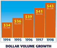 Dollar Volume Growth